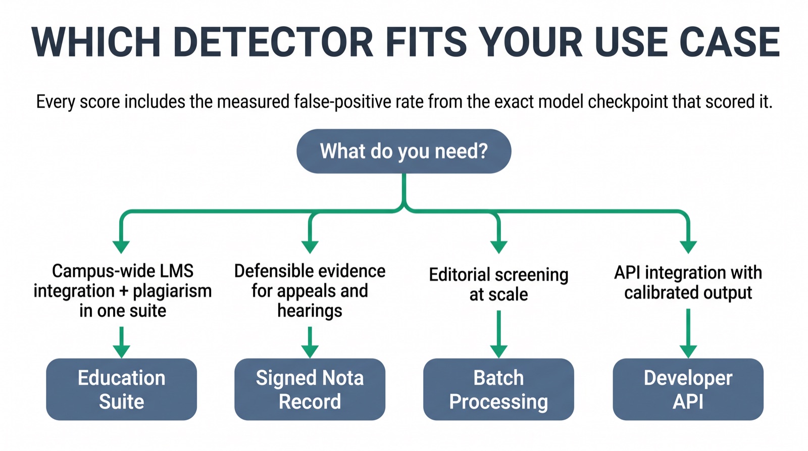 Decision tree infographic mapping four use cases to different AI detection tool choices