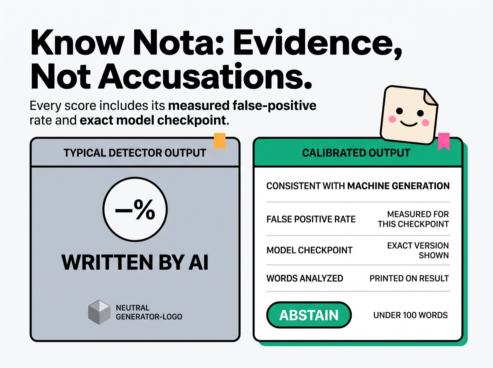 Side-by-side comparison of a typical detector result card and a calibrated result card with false-positive rate and model version