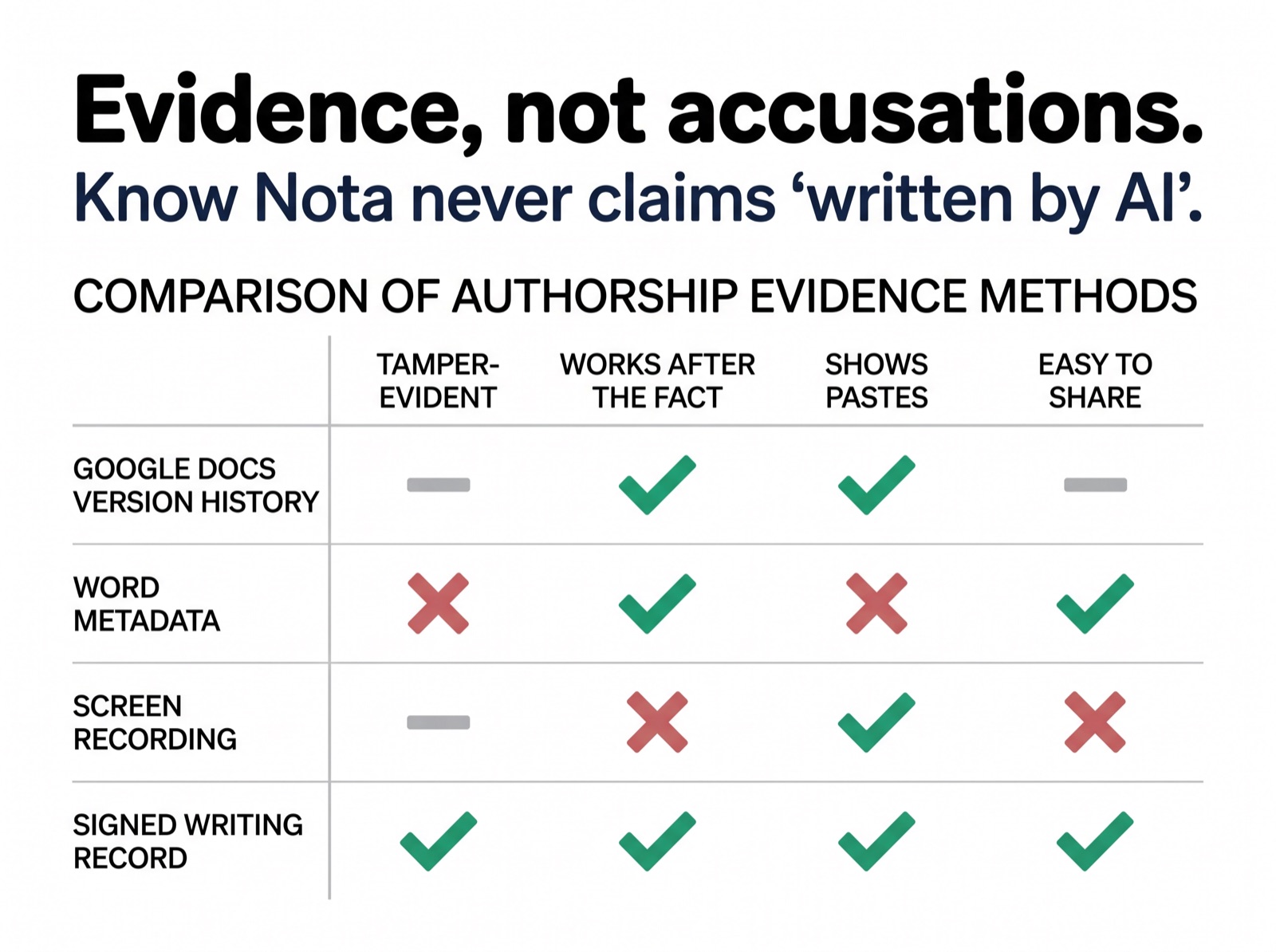 Comparison matrix of four authorship evidence methods across tamper-evidence, retroactive availability, paste visibility, and shareability